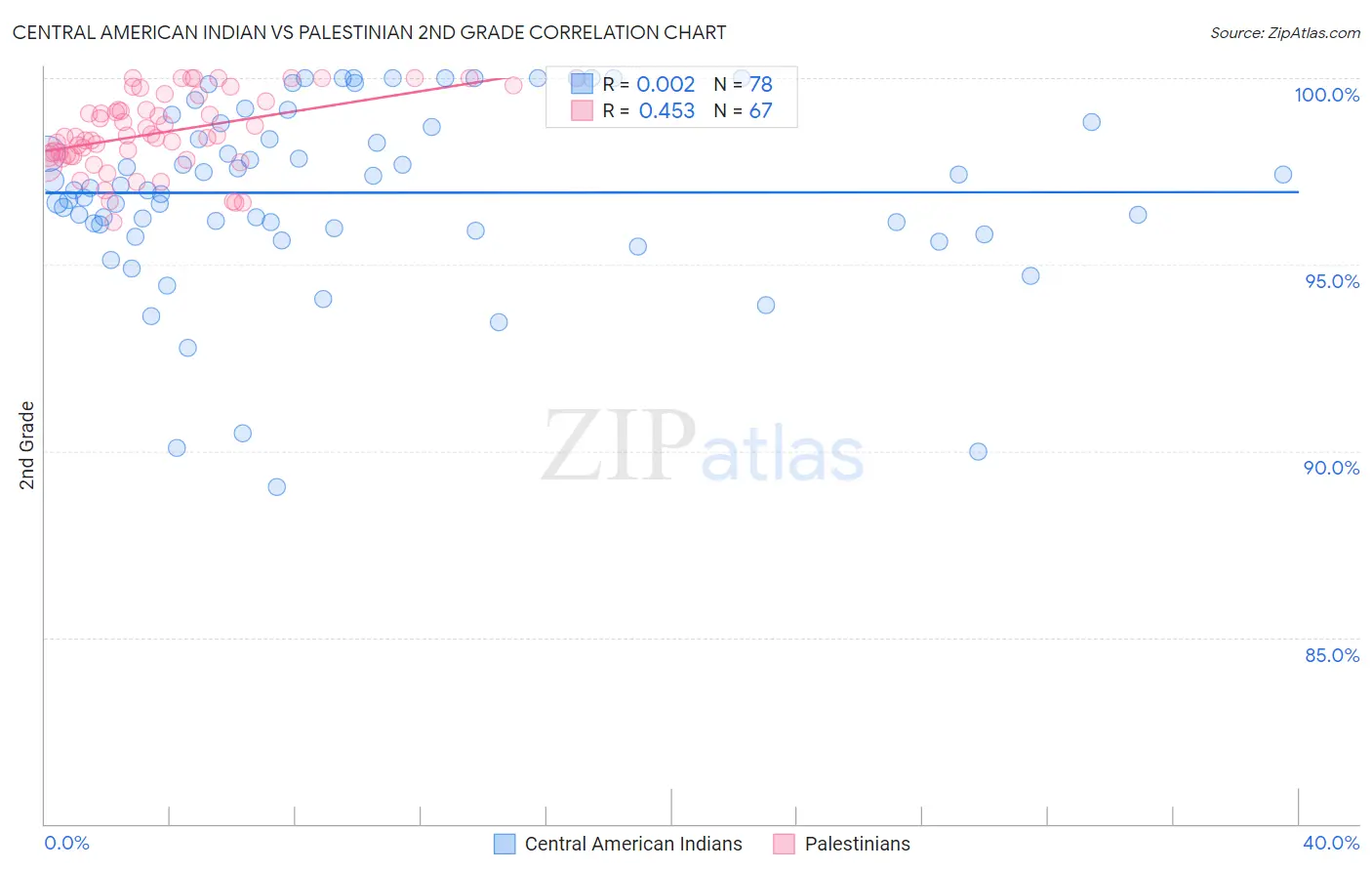 Central American Indian vs Palestinian 2nd Grade