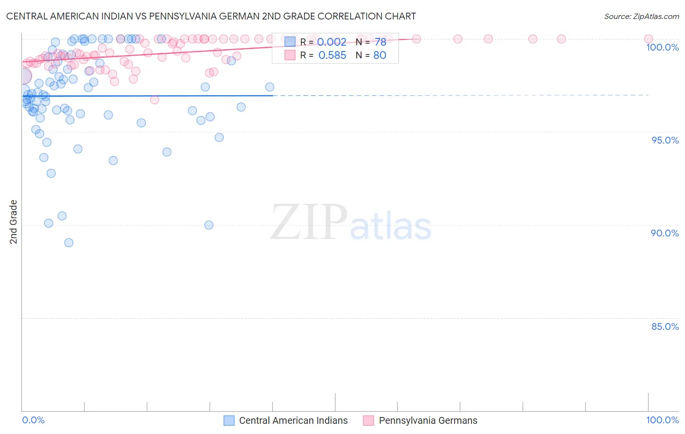 Central American Indian vs Pennsylvania German 2nd Grade