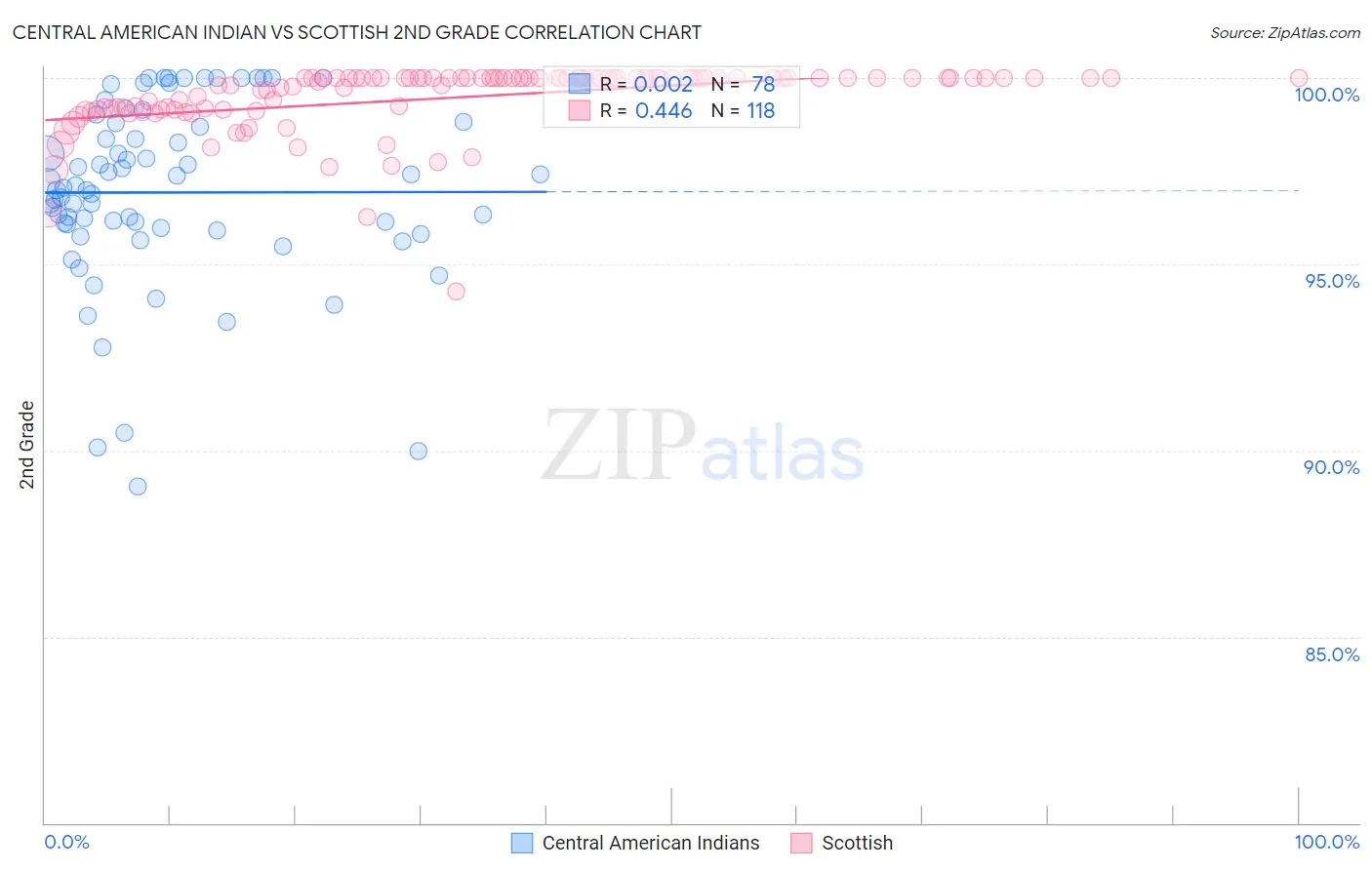 Central American Indian vs Scottish 2nd Grade