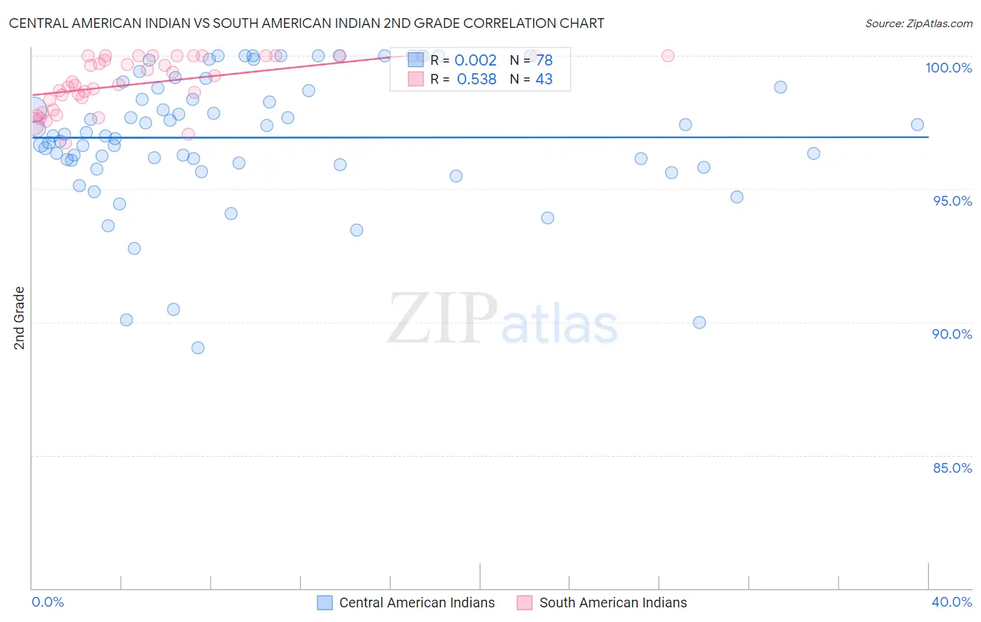 Central American Indian vs South American Indian 2nd Grade