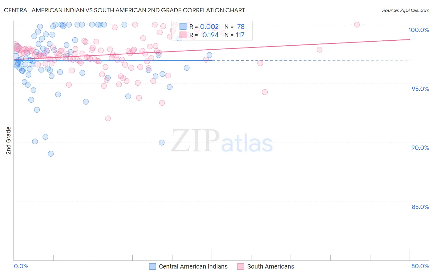 Central American Indian vs South American 2nd Grade