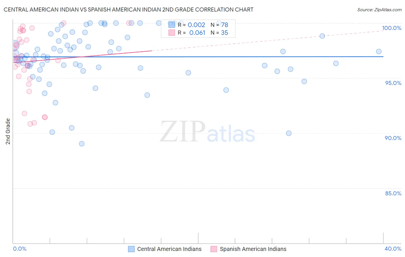 Central American Indian vs Spanish American Indian 2nd Grade