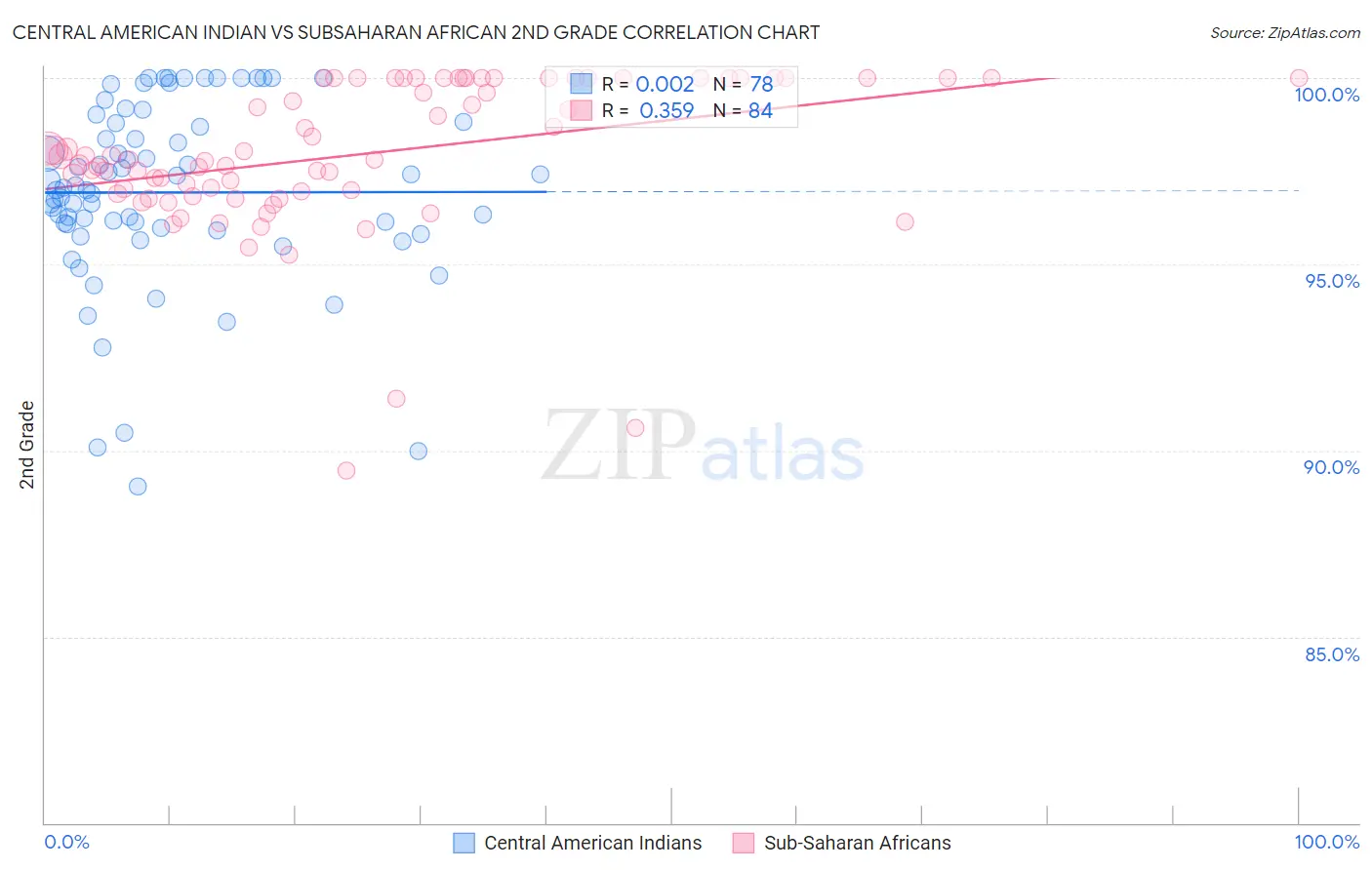 Central American Indian vs Subsaharan African 2nd Grade