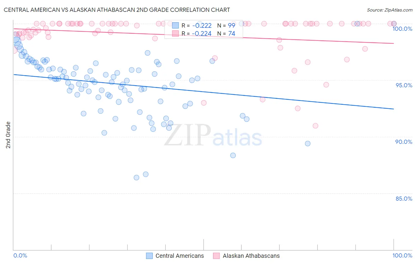 Central American vs Alaskan Athabascan 2nd Grade