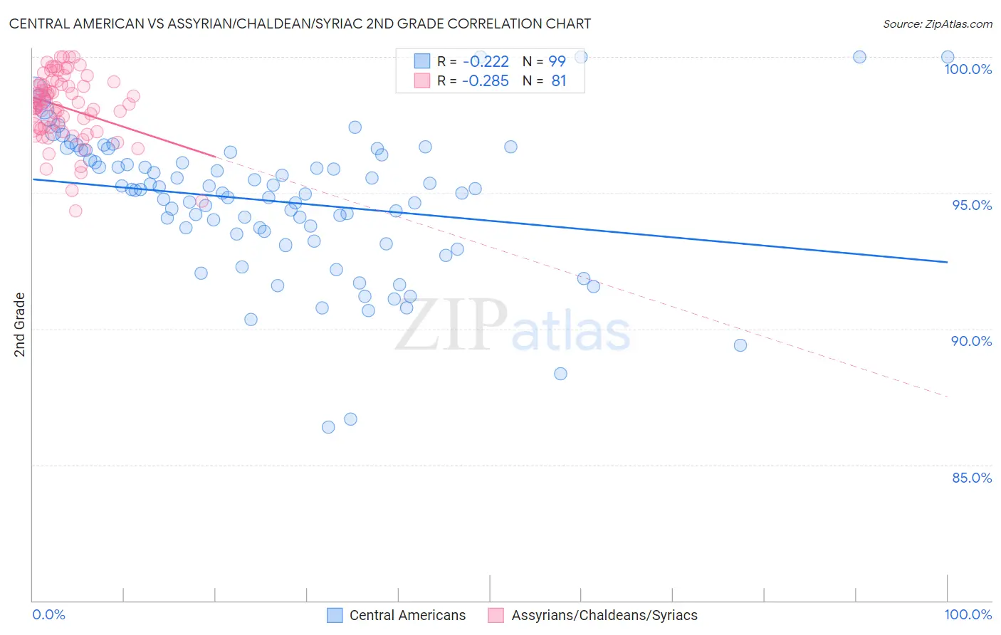 Central American vs Assyrian/Chaldean/Syriac 2nd Grade