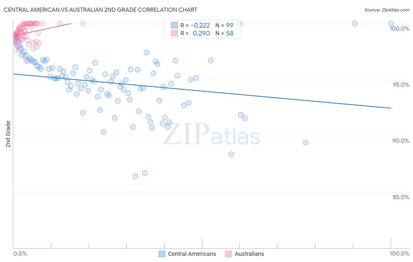 Central American vs Australian 2nd Grade