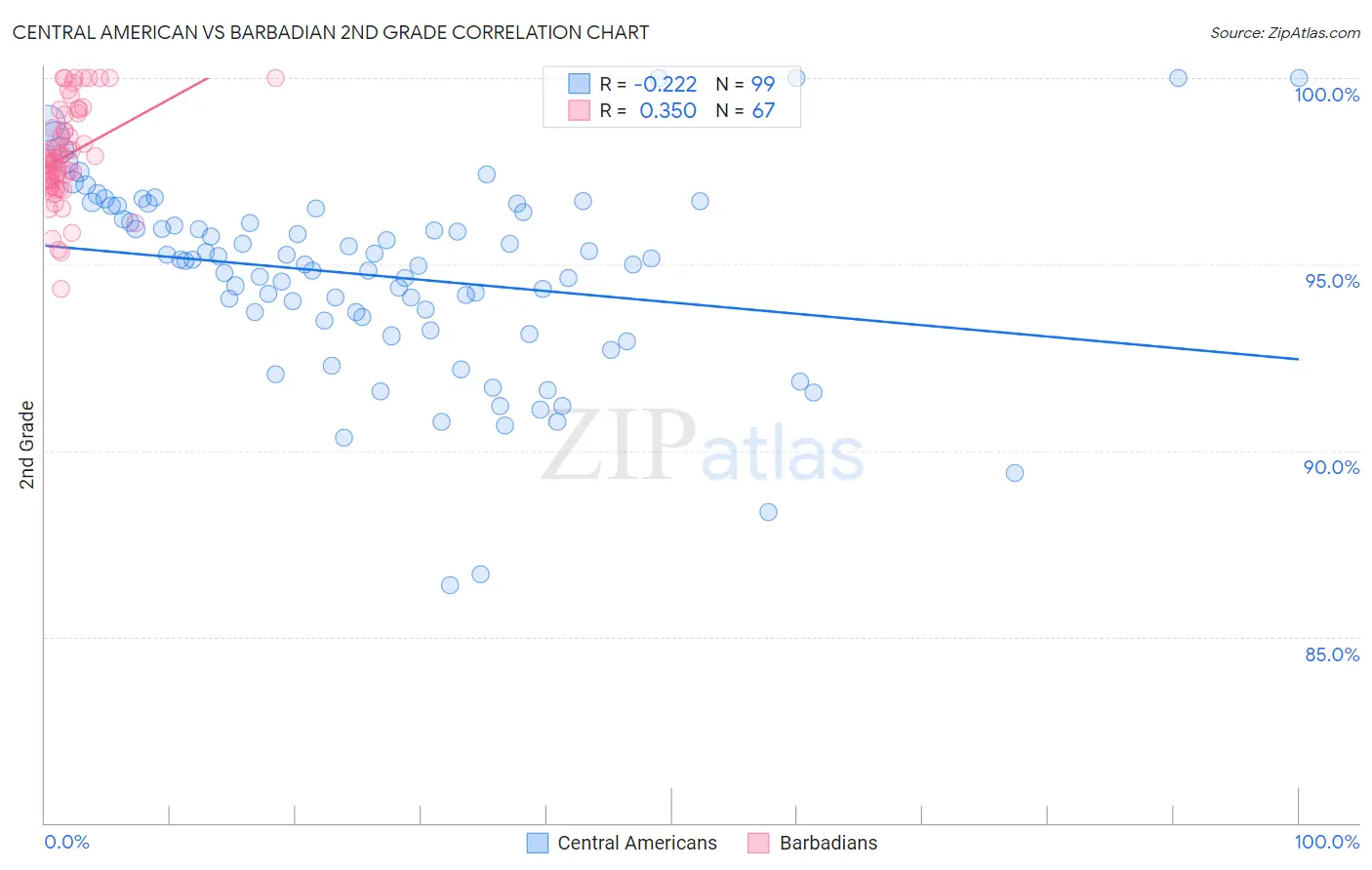 Central American vs Barbadian 2nd Grade