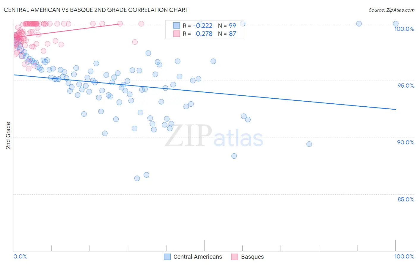 Central American vs Basque 2nd Grade