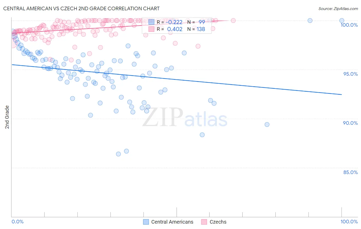 Central American vs Czech 2nd Grade