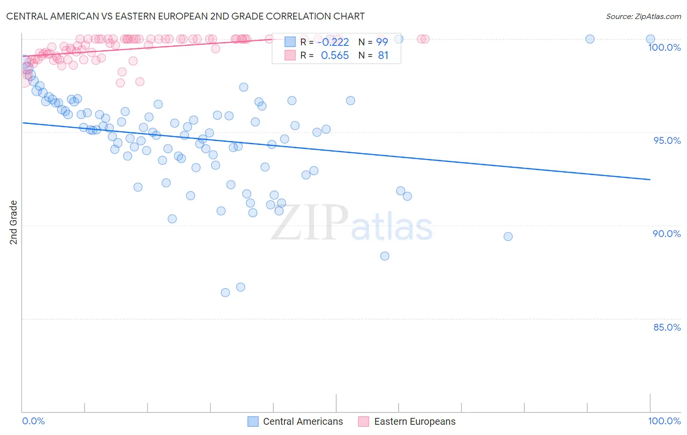Central American vs Eastern European 2nd Grade