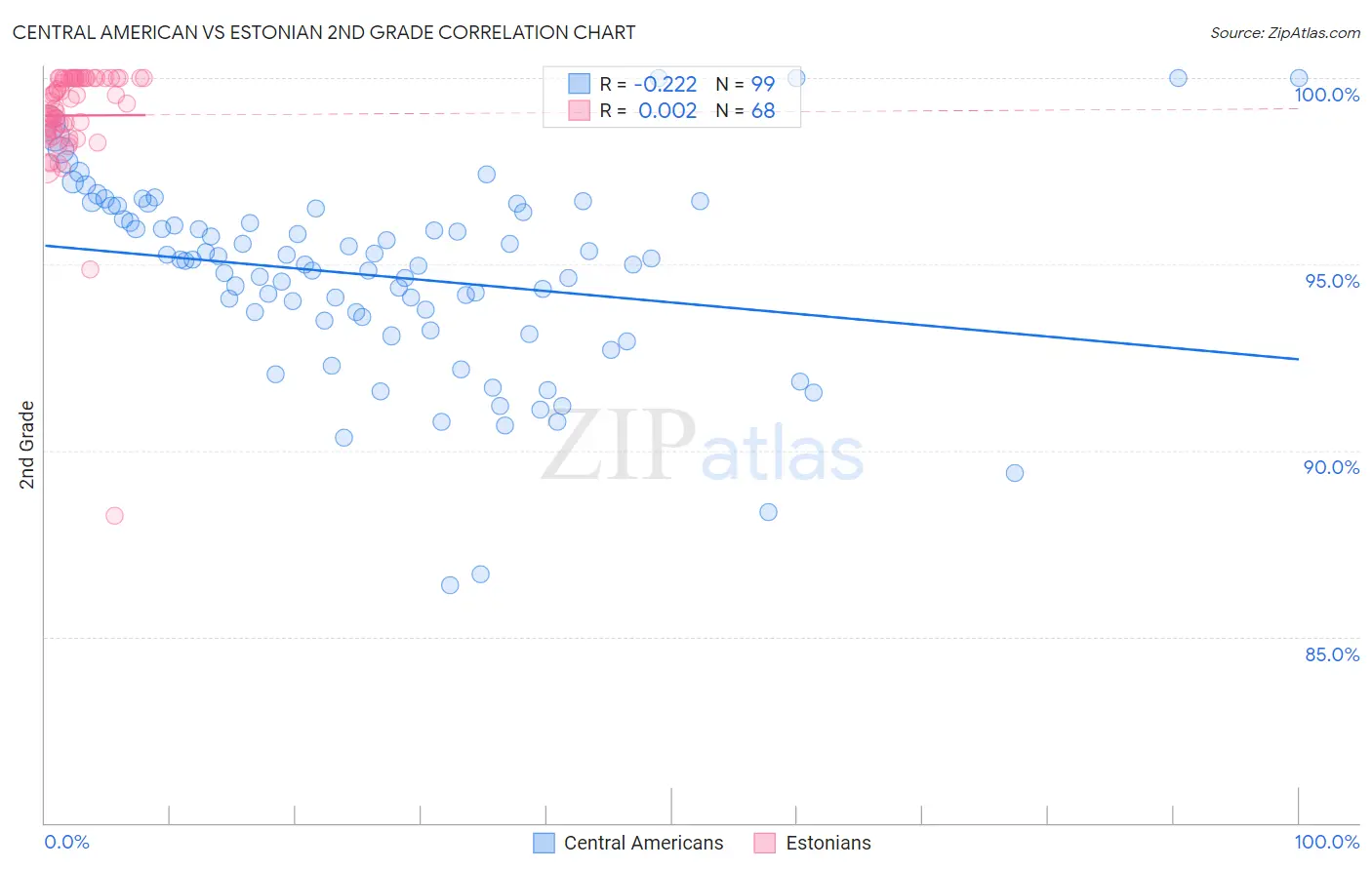 Central American vs Estonian 2nd Grade