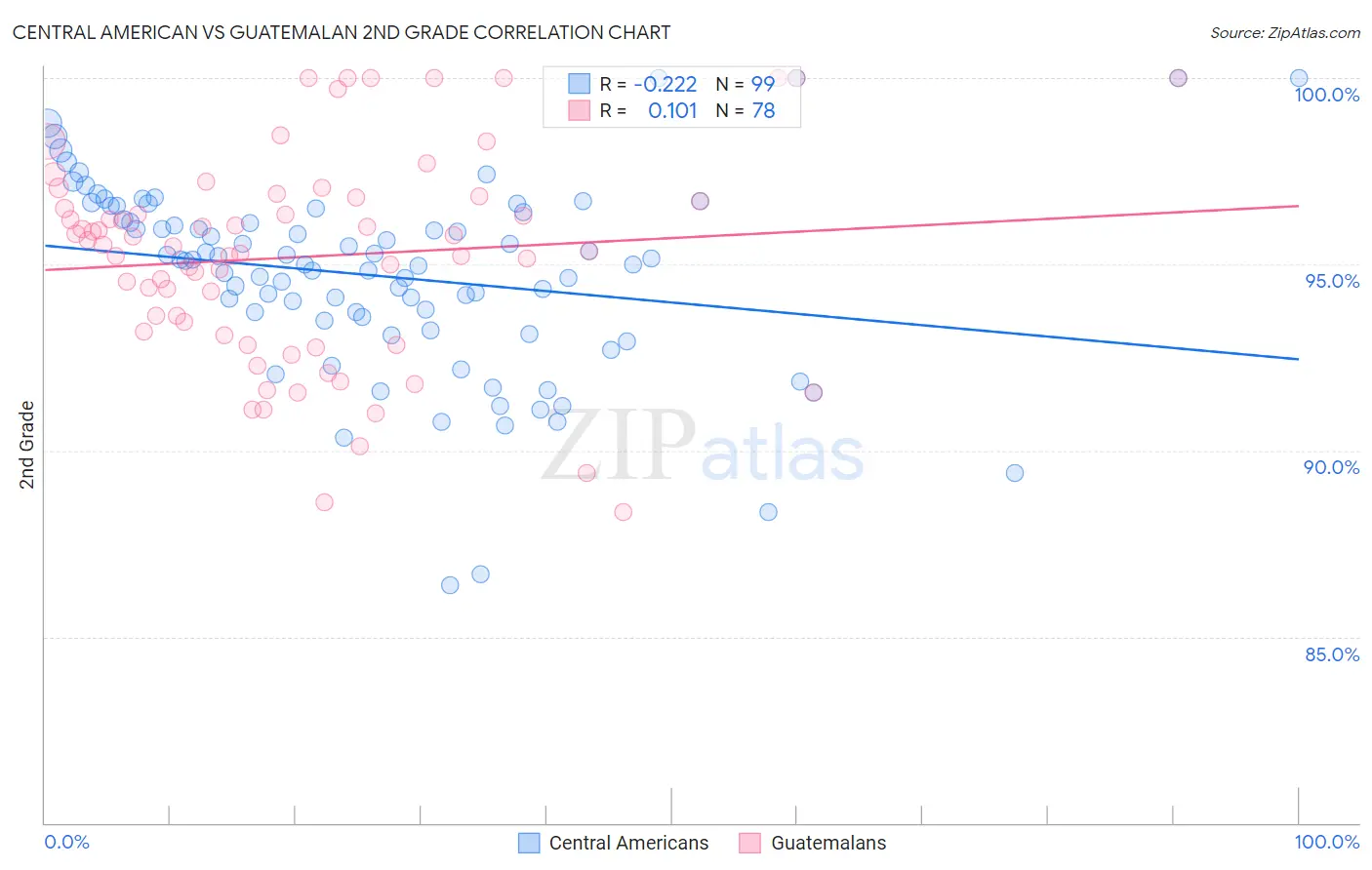 Central American vs Guatemalan 2nd Grade