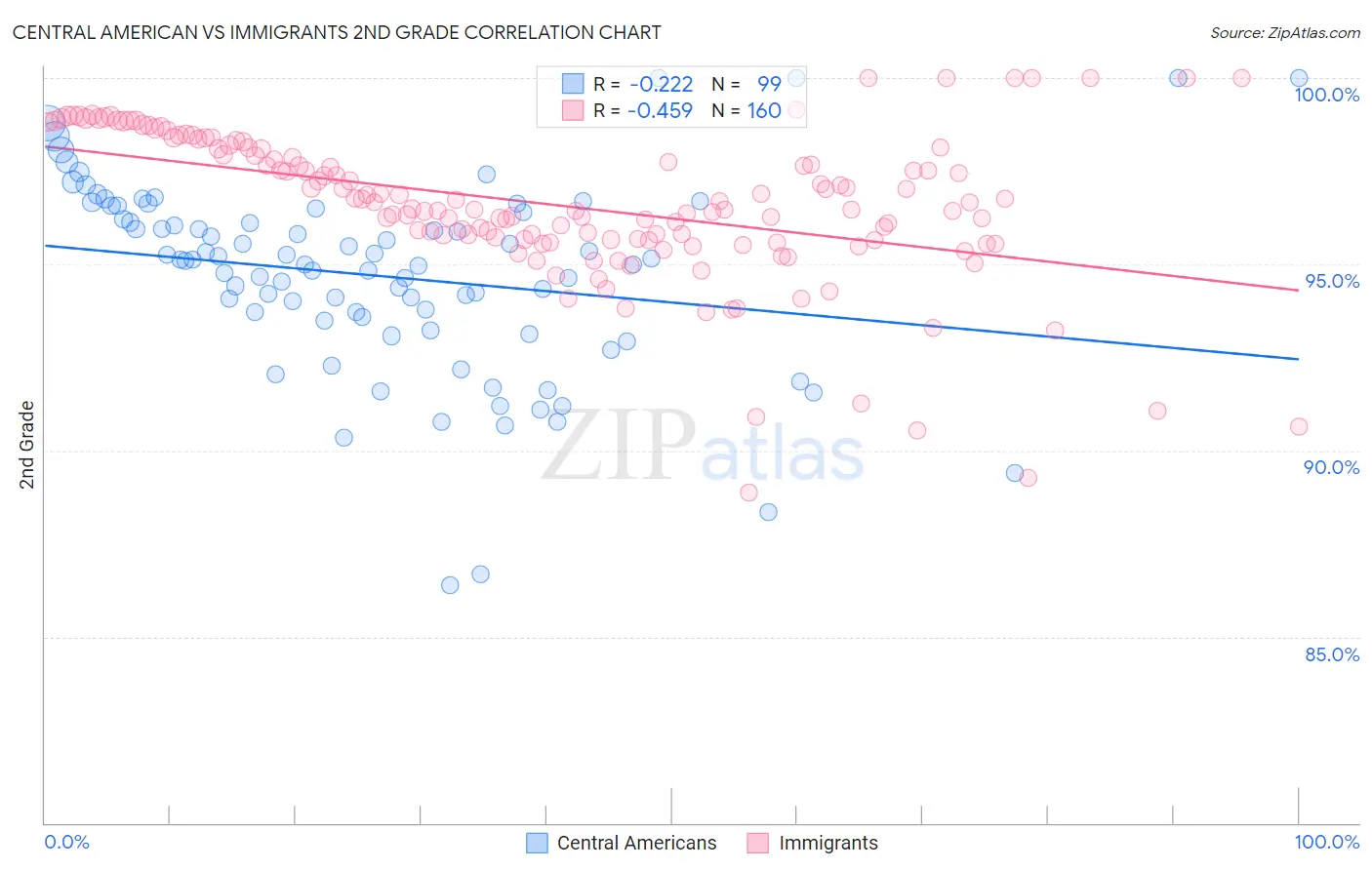 Central American vs Immigrants 2nd Grade