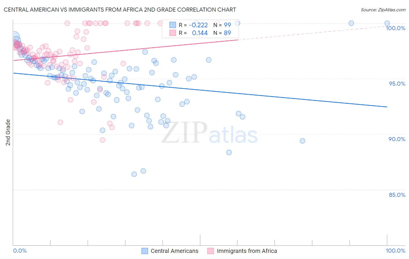Central American vs Immigrants from Africa 2nd Grade
