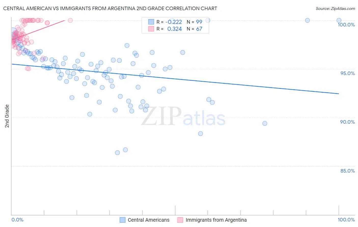 Central American vs Immigrants from Argentina 2nd Grade