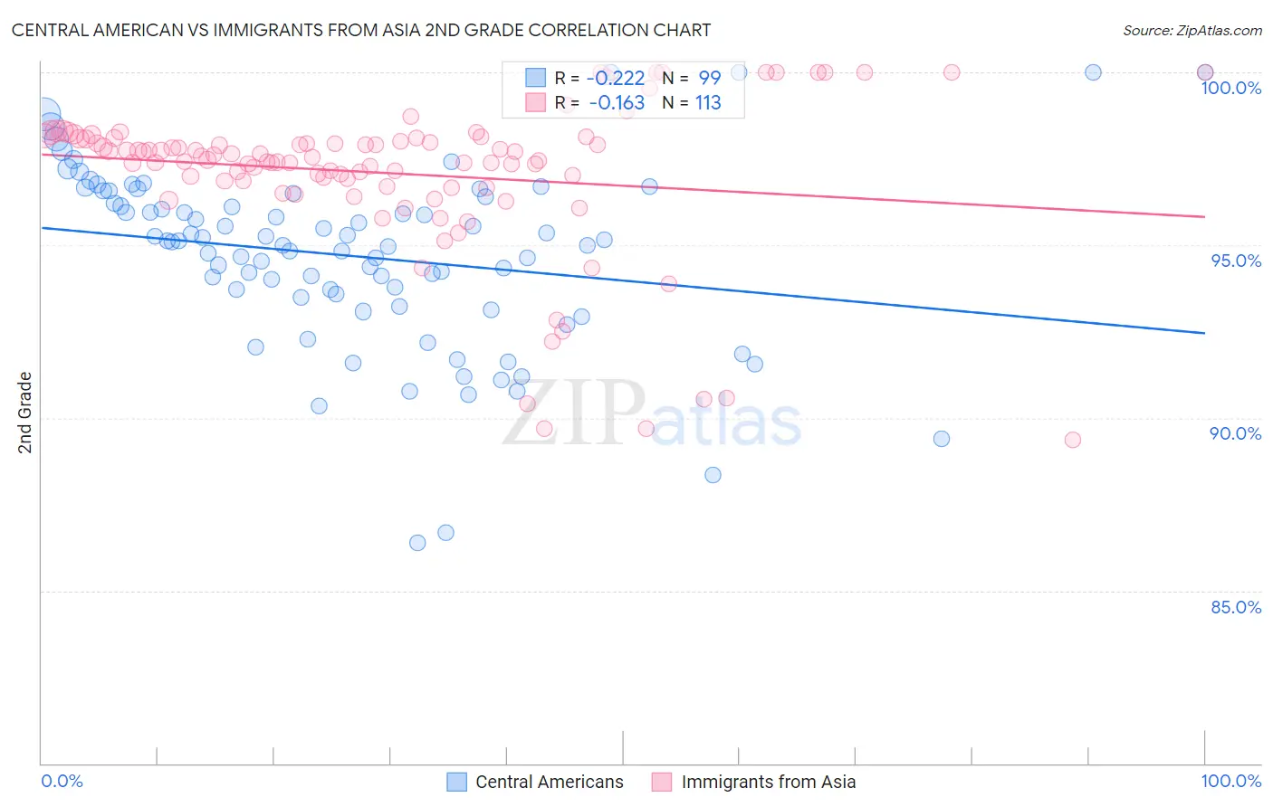 Central American vs Immigrants from Asia 2nd Grade