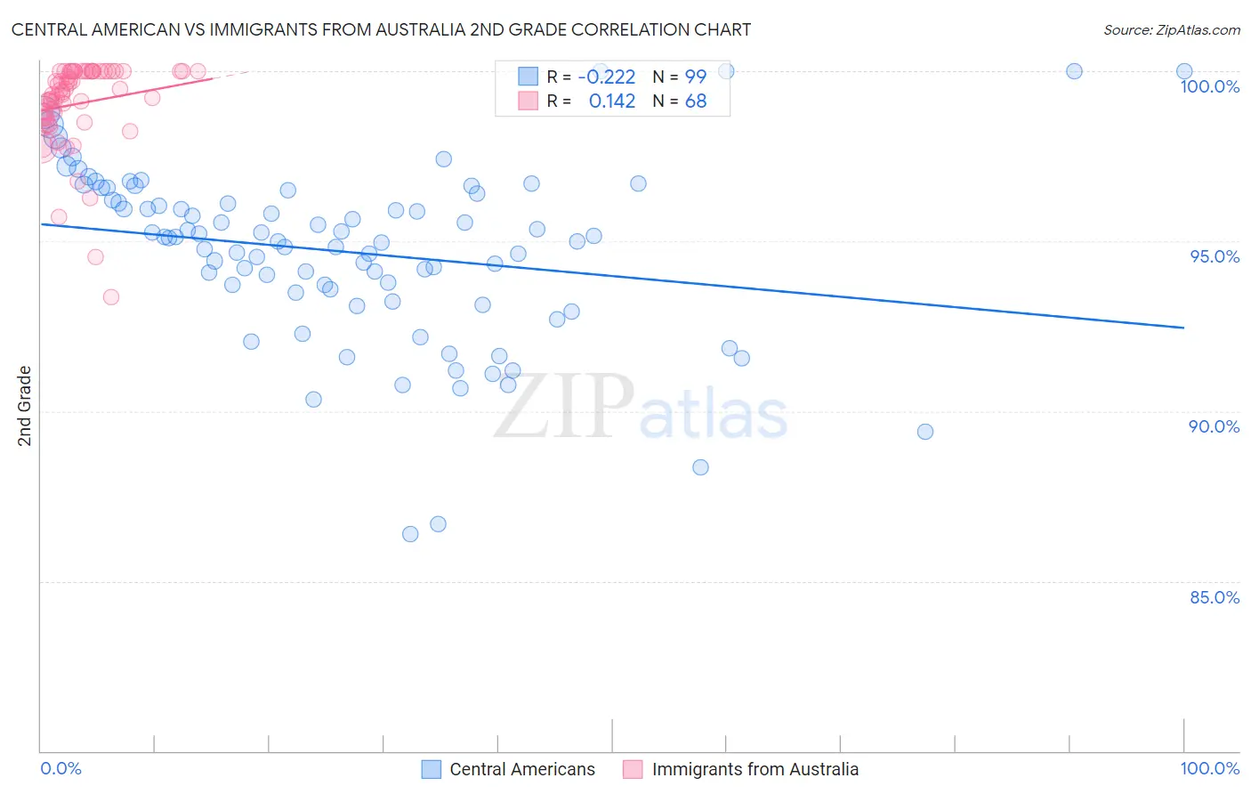 Central American vs Immigrants from Australia 2nd Grade