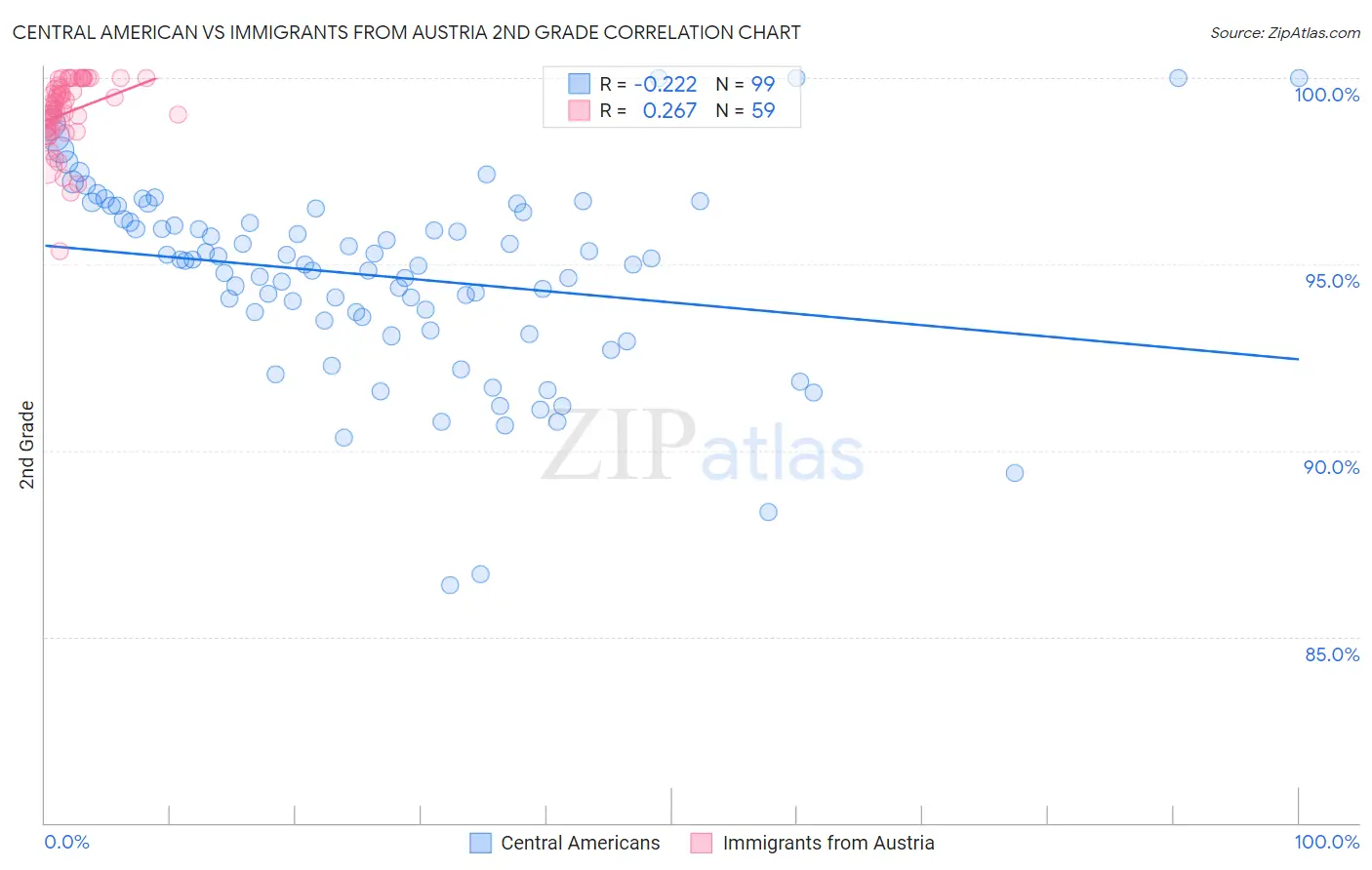 Central American vs Immigrants from Austria 2nd Grade