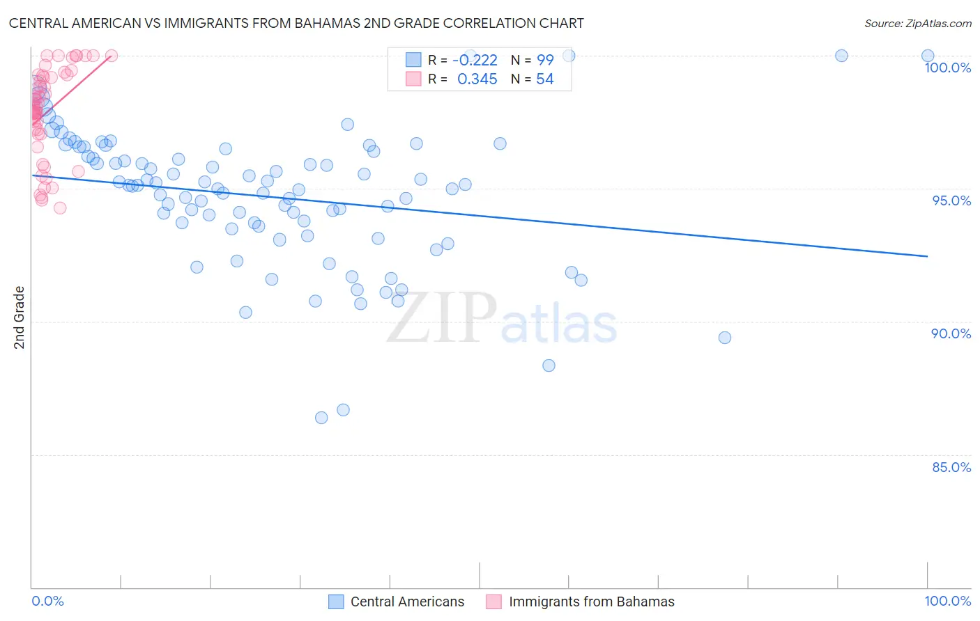 Central American vs Immigrants from Bahamas 2nd Grade