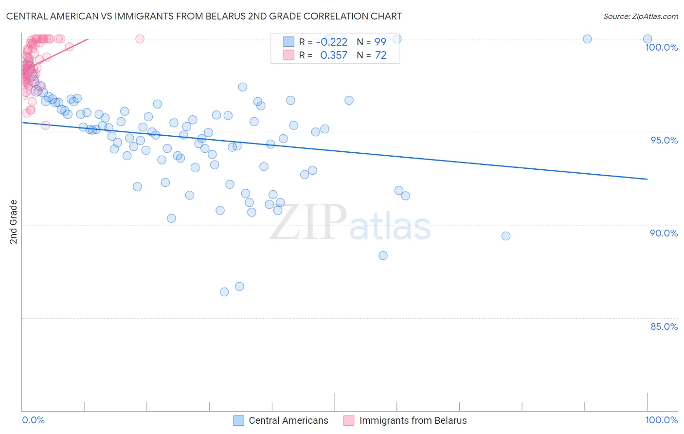 Central American vs Immigrants from Belarus 2nd Grade