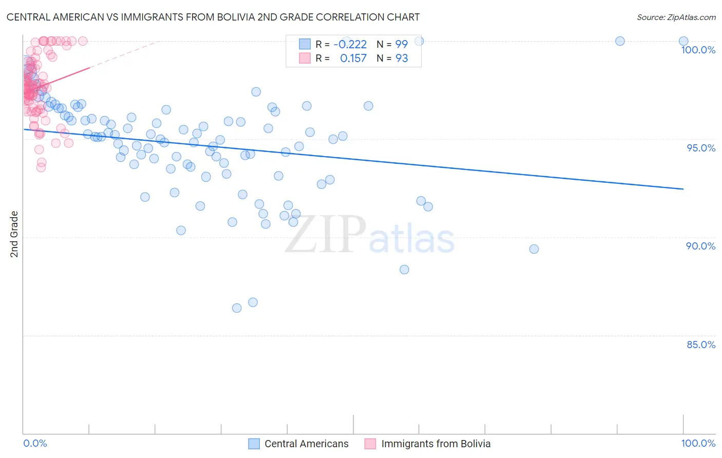 Central American vs Immigrants from Bolivia 2nd Grade
