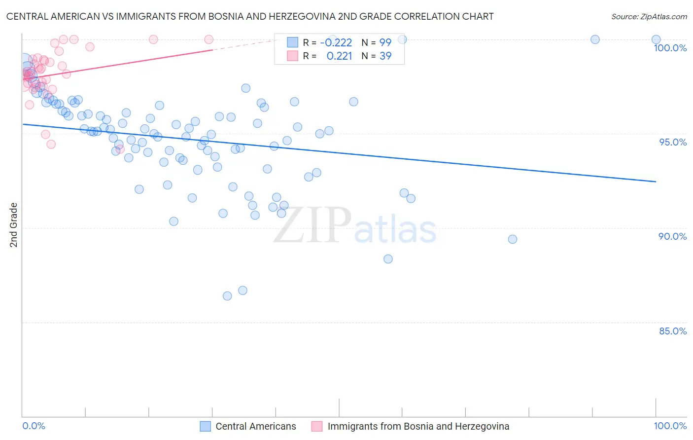 Central American vs Immigrants from Bosnia and Herzegovina 2nd Grade