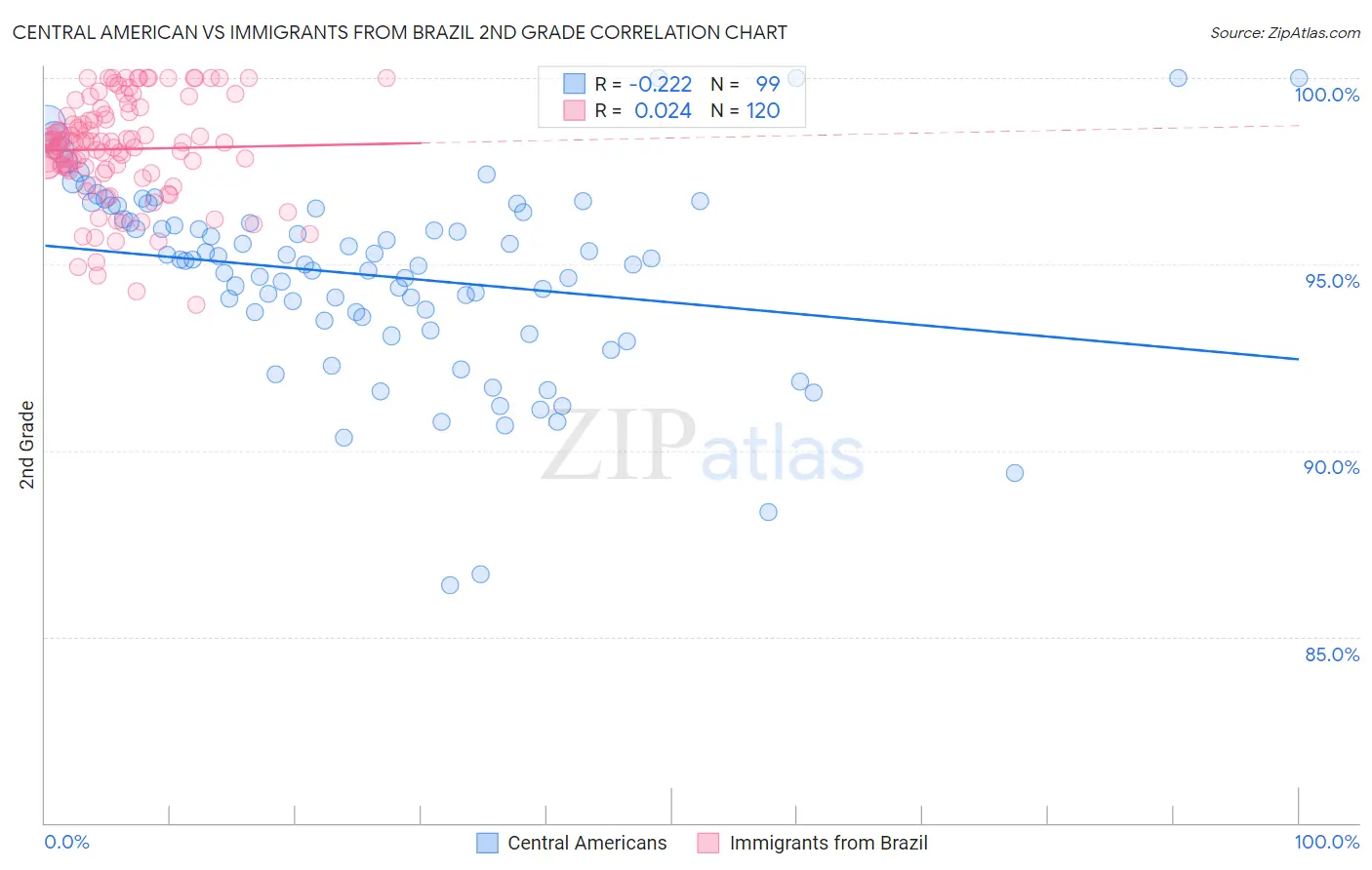 Central American vs Immigrants from Brazil 2nd Grade