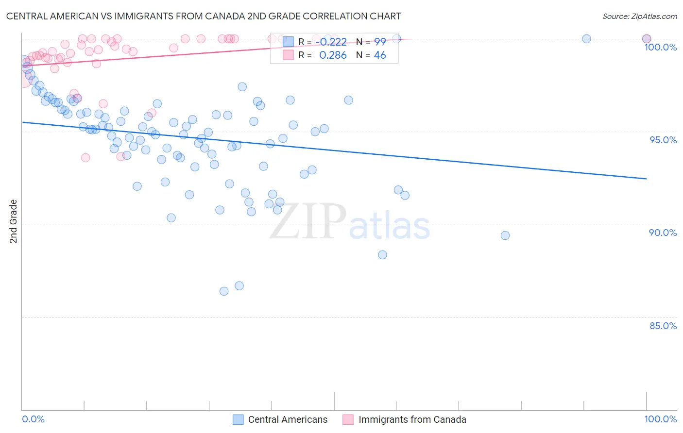 Central American vs Immigrants from Canada 2nd Grade