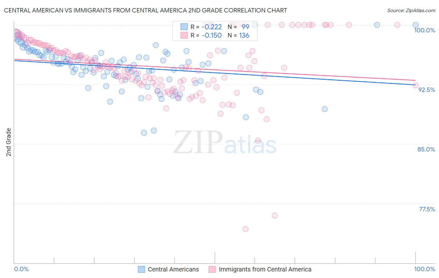 Central American vs Immigrants from Central America 2nd Grade