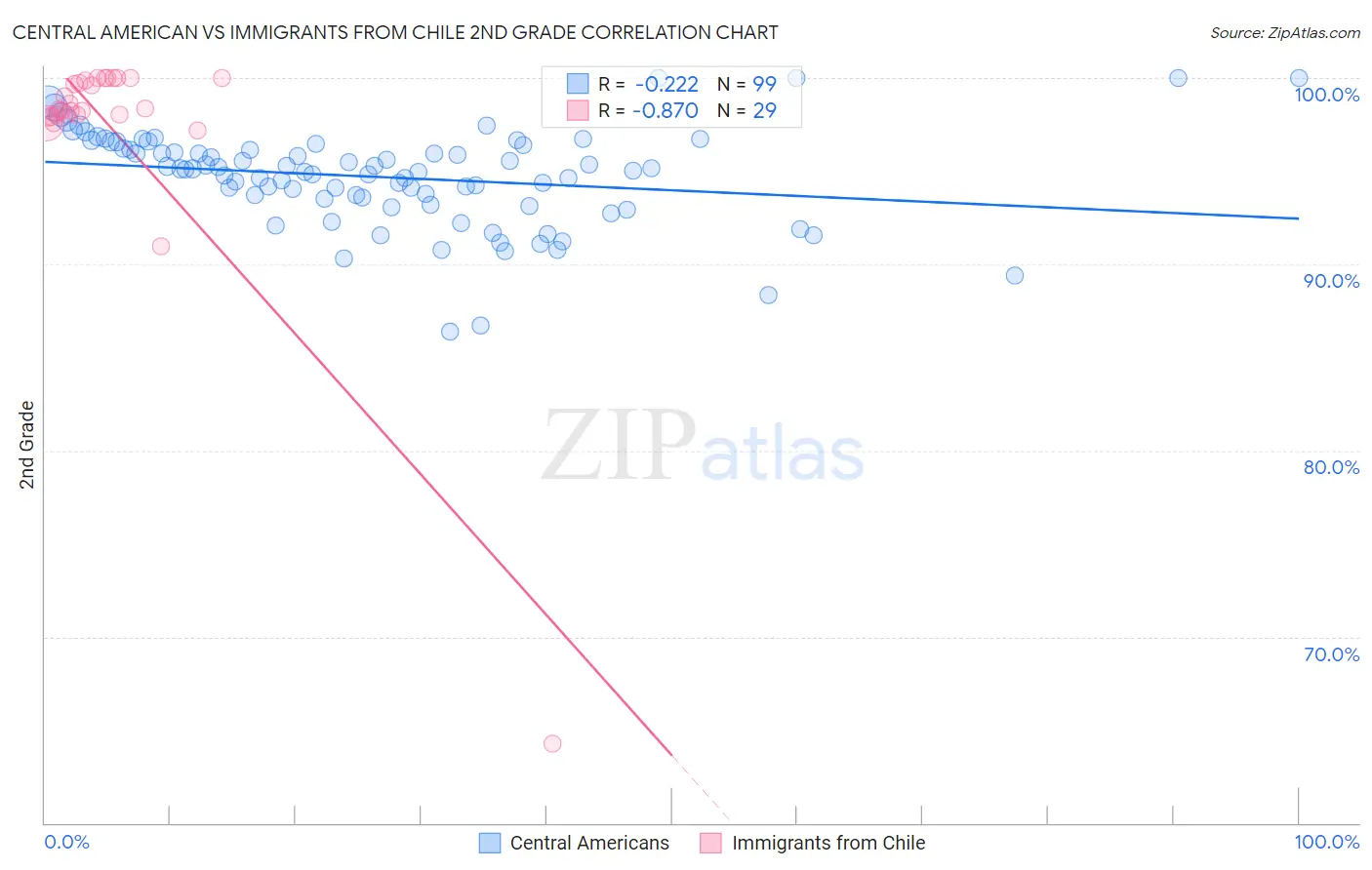 Central American vs Immigrants from Chile 2nd Grade
