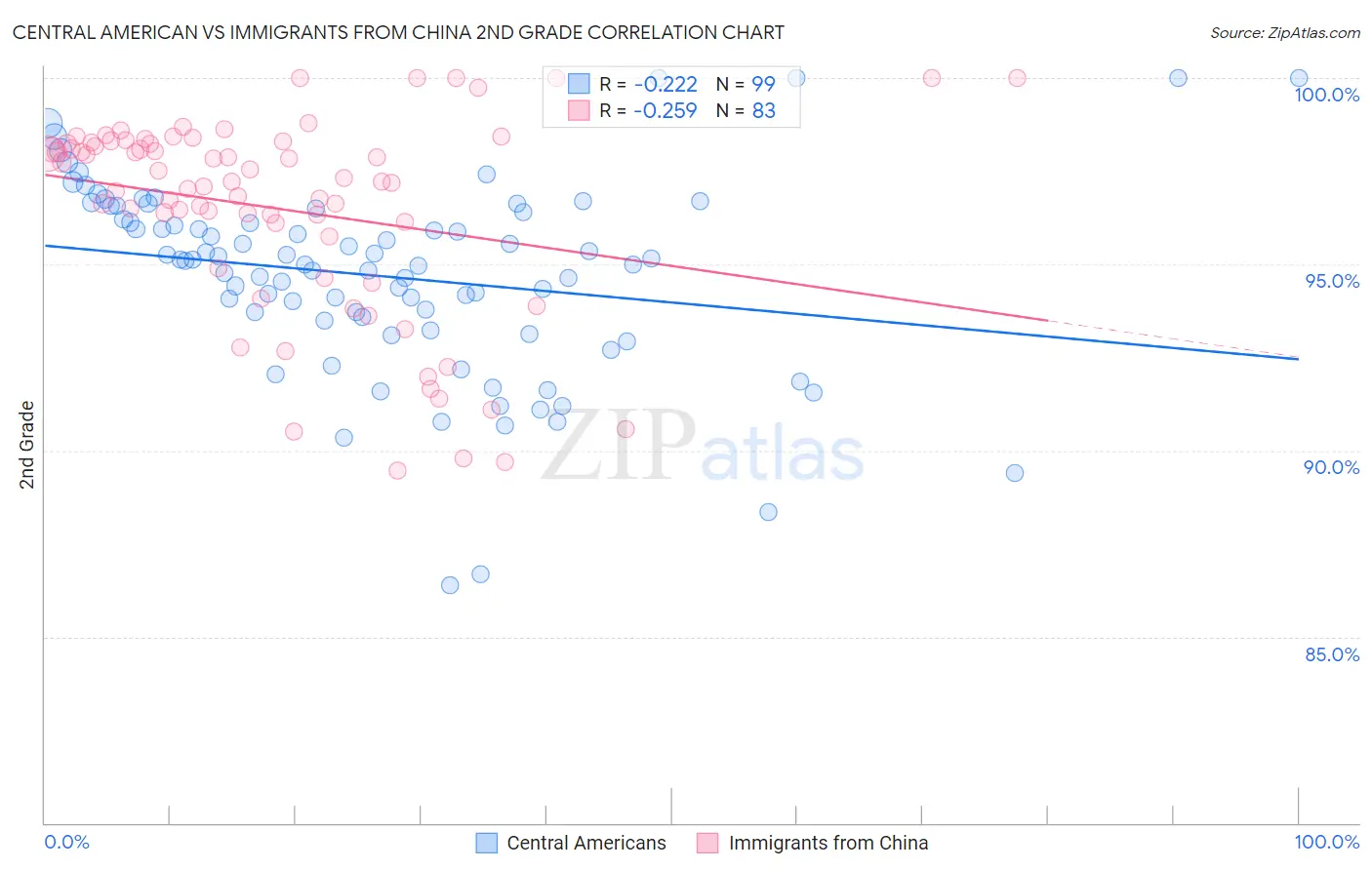 Central American vs Immigrants from China 2nd Grade