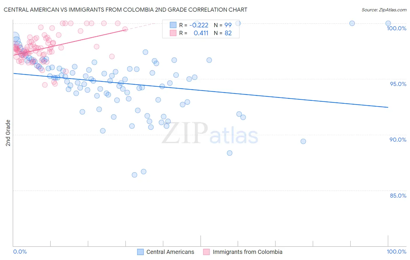 Central American vs Immigrants from Colombia 2nd Grade