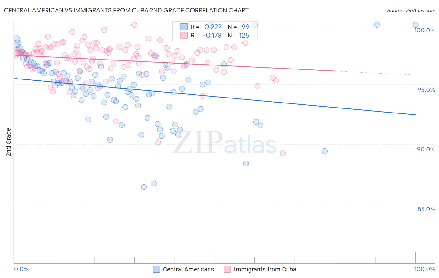 Central American vs Immigrants from Cuba 2nd Grade