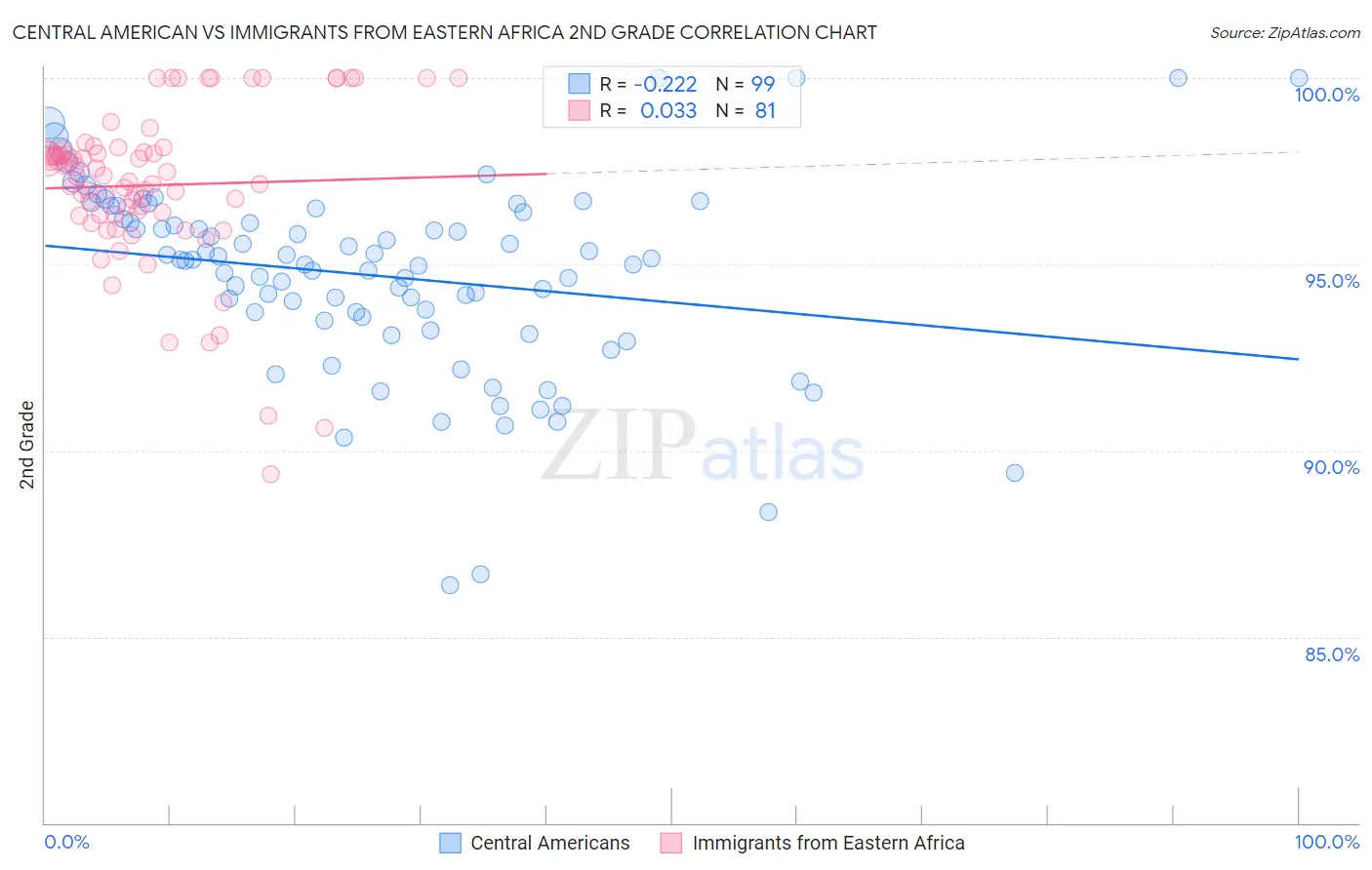 Central American vs Immigrants from Eastern Africa 2nd Grade