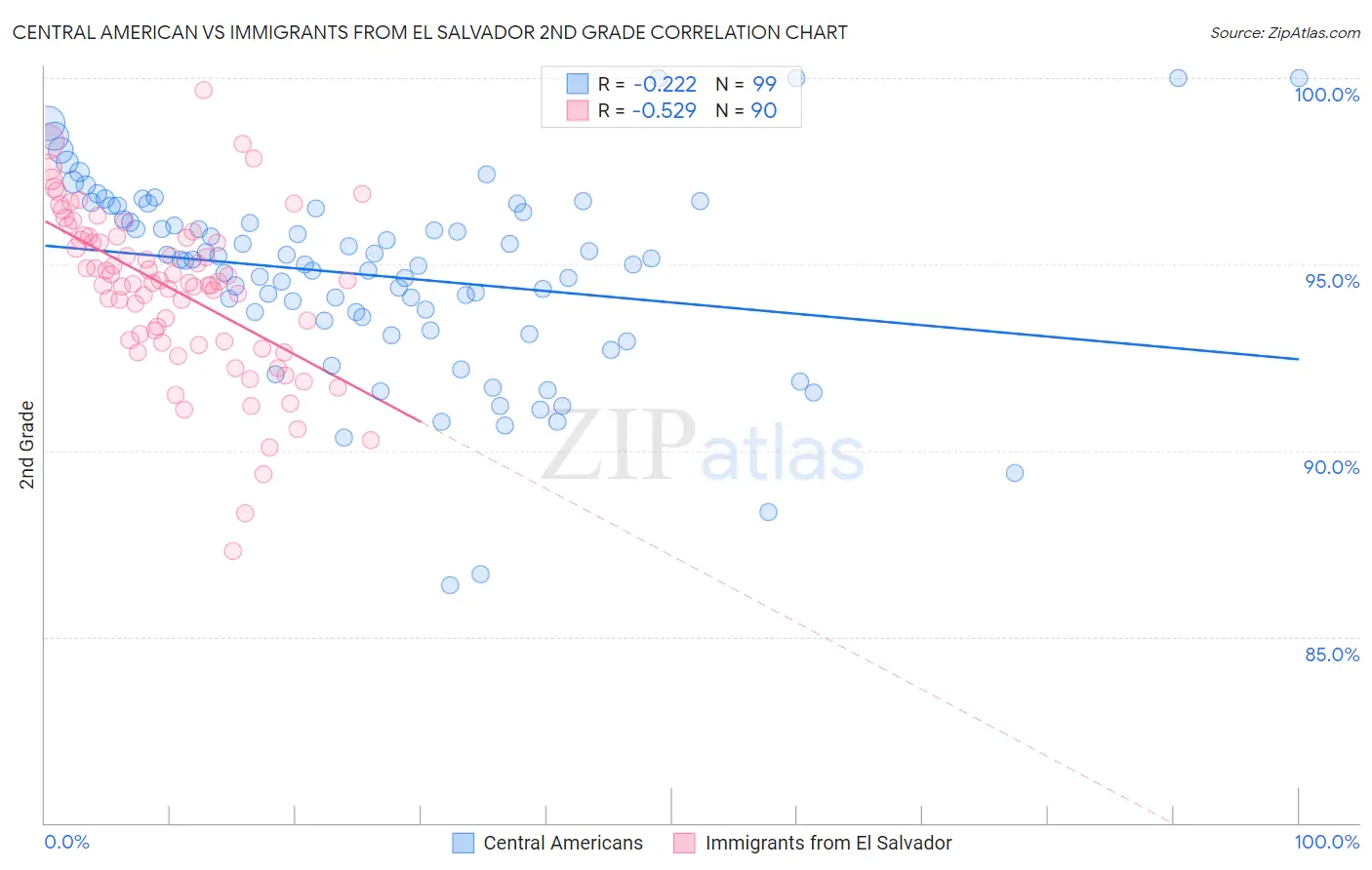 Central American vs Immigrants from El Salvador 2nd Grade