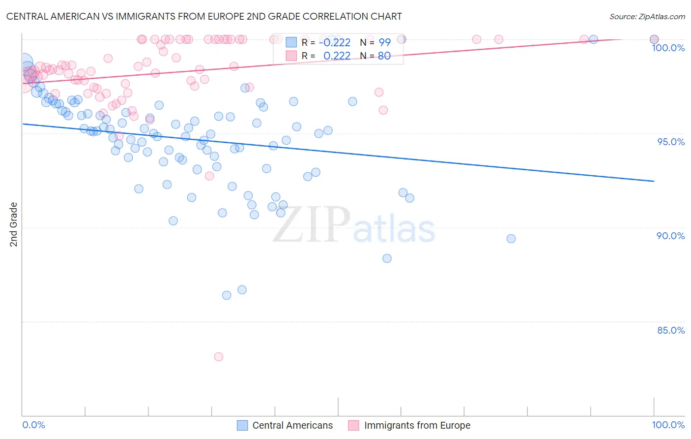 Central American vs Immigrants from Europe 2nd Grade