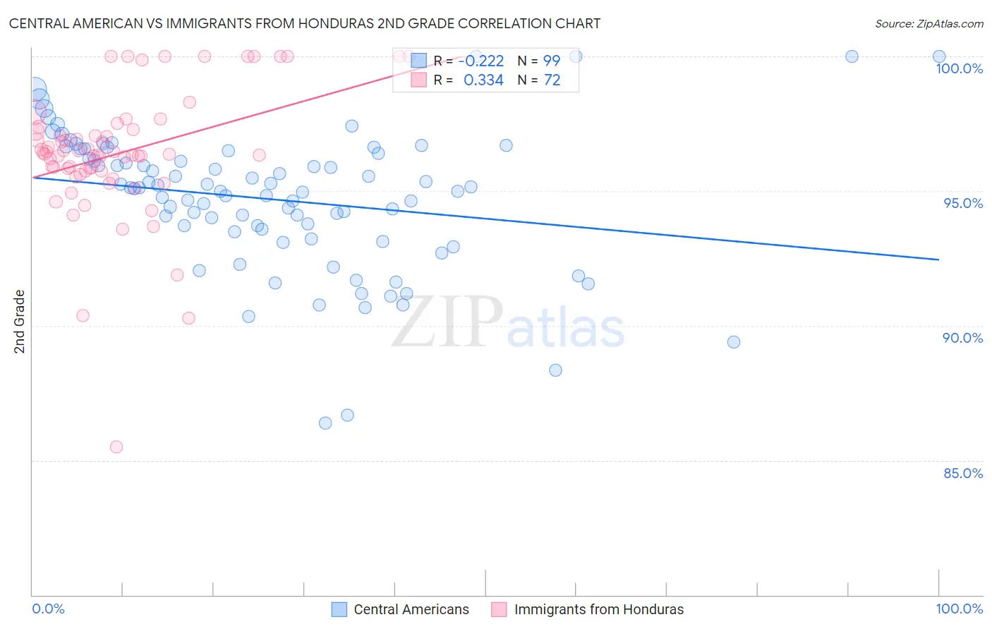 Central American vs Immigrants from Honduras 2nd Grade