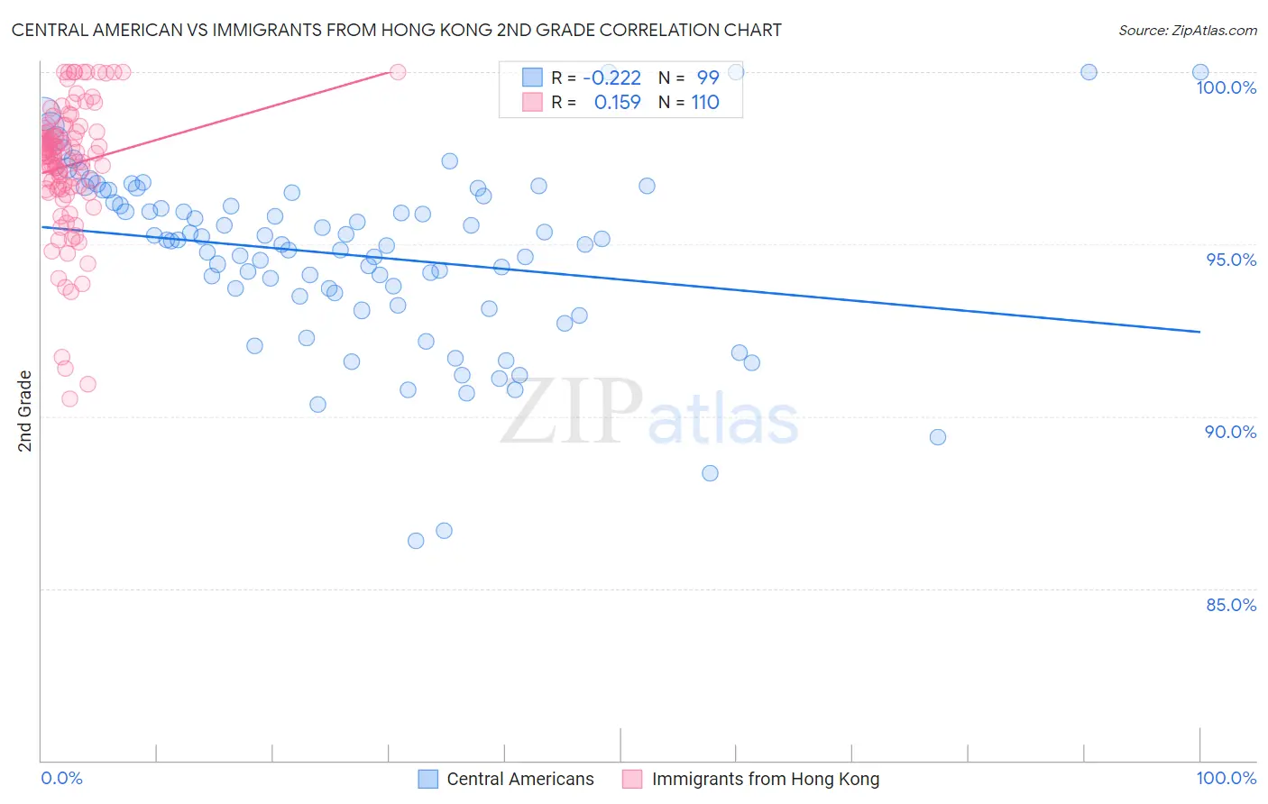 Central American vs Immigrants from Hong Kong 2nd Grade