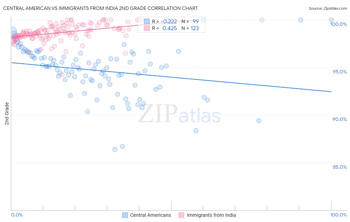 Central American vs Immigrants from India 2nd Grade