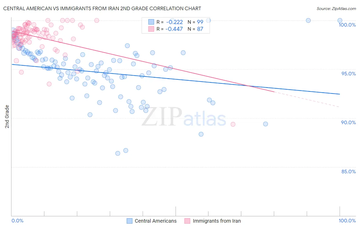 Central American vs Immigrants from Iran 2nd Grade