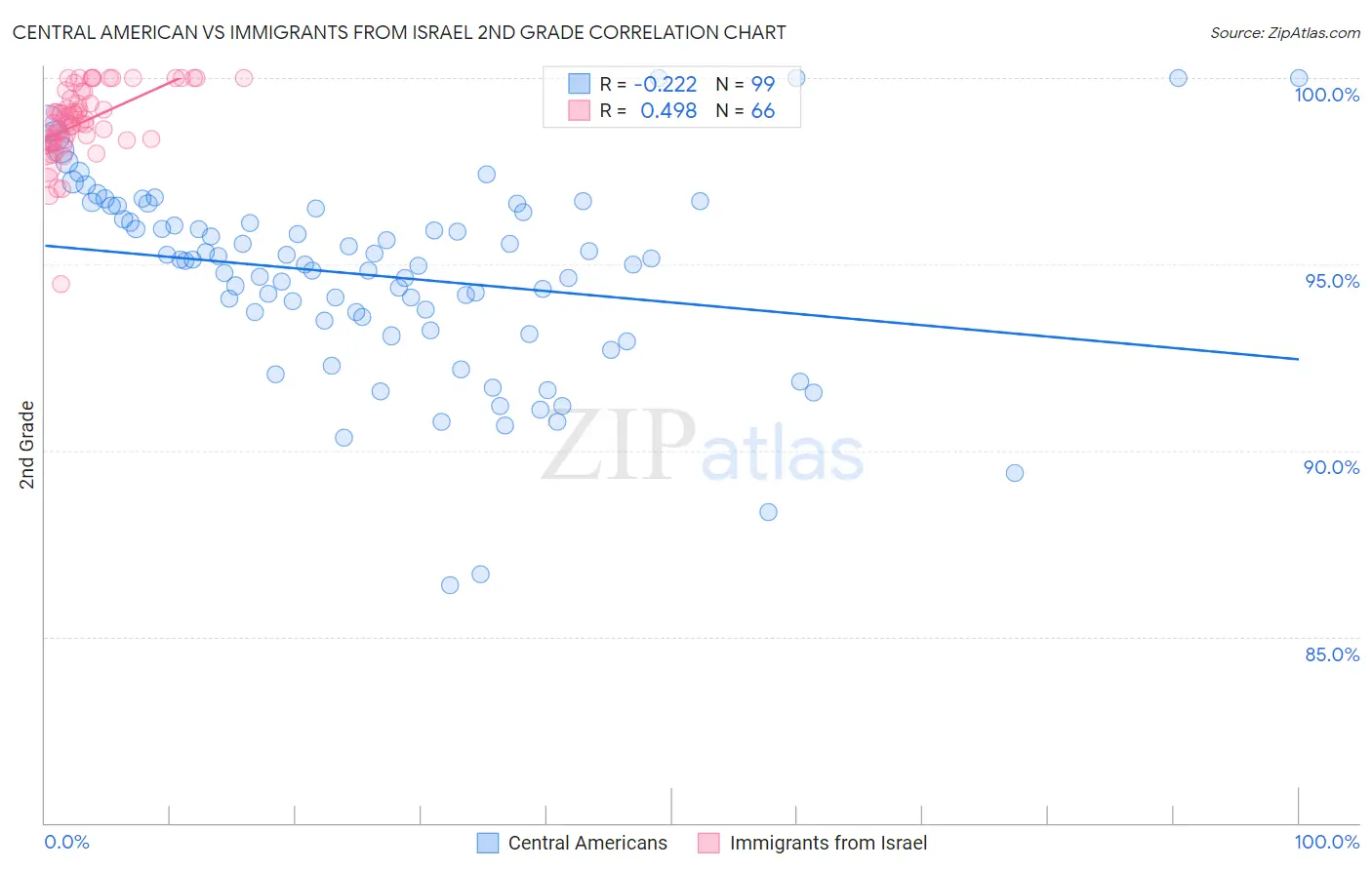 Central American vs Immigrants from Israel 2nd Grade