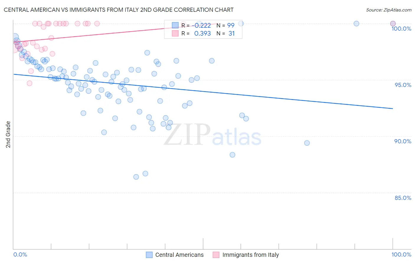 Central American vs Immigrants from Italy 2nd Grade
