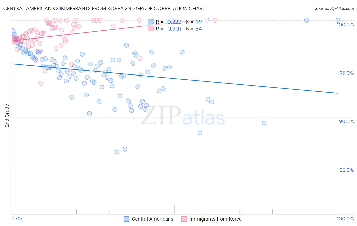 Central American vs Immigrants from Korea 2nd Grade