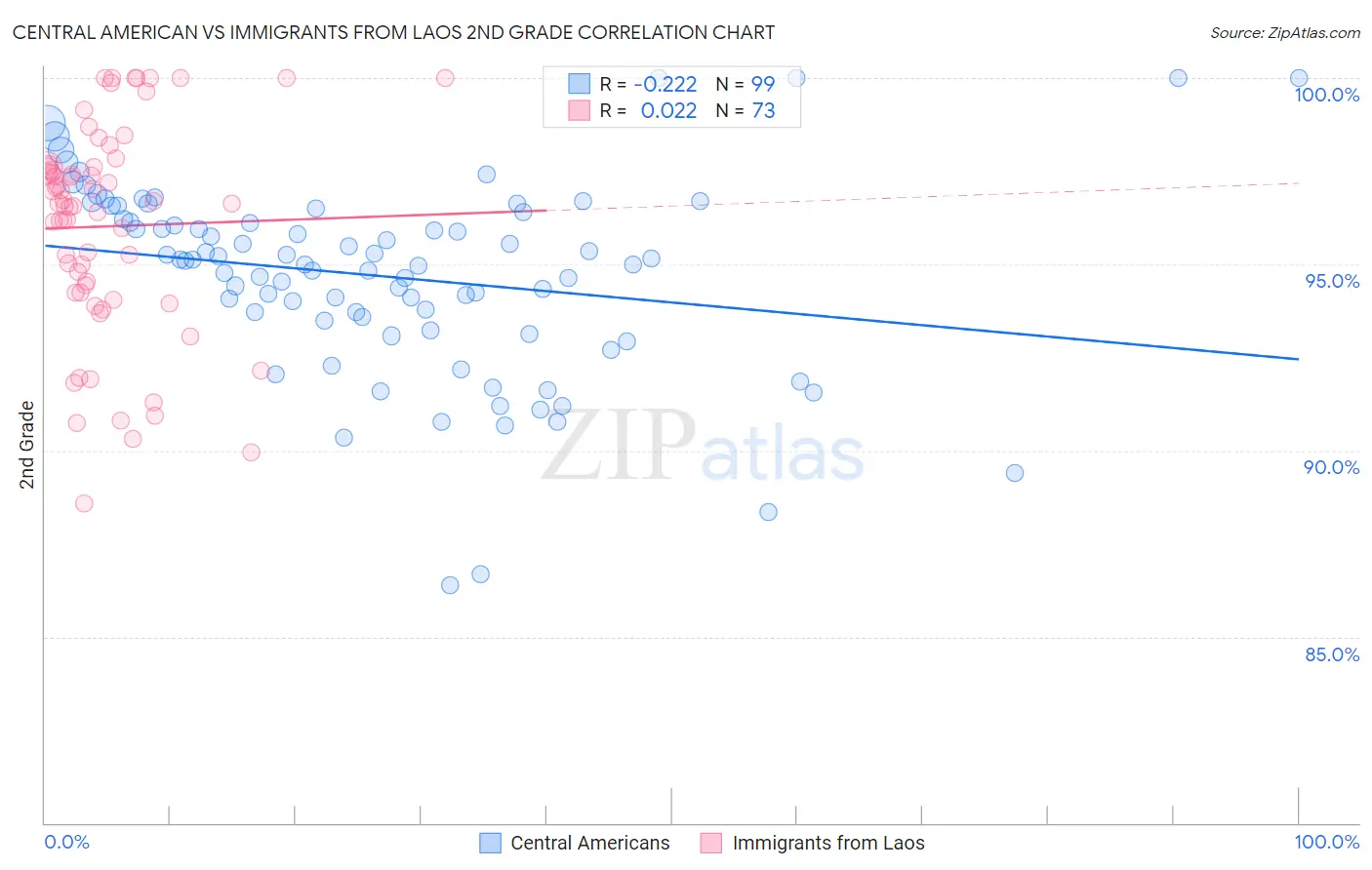 Central American vs Immigrants from Laos 2nd Grade
