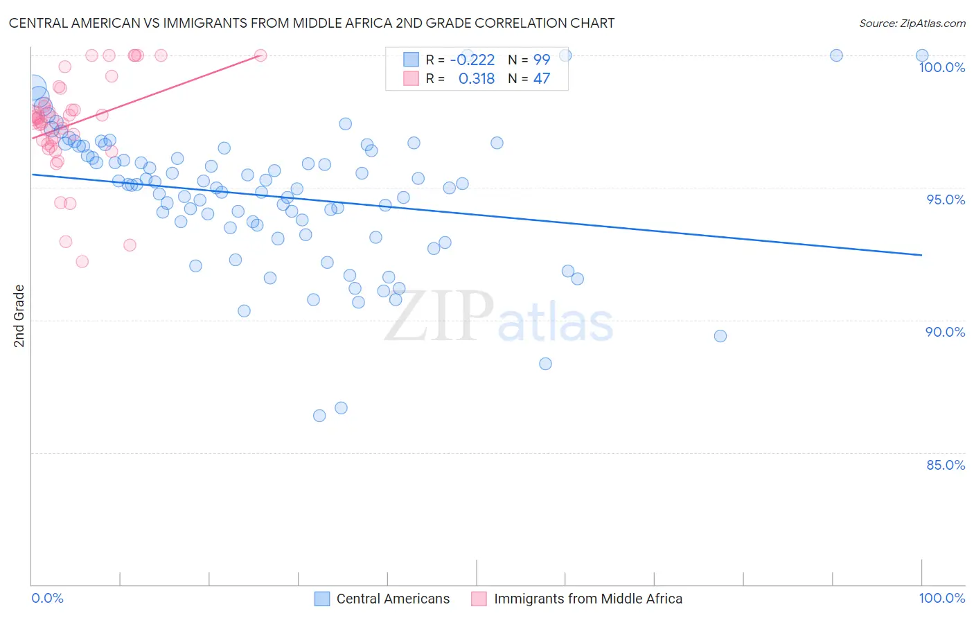 Central American vs Immigrants from Middle Africa 2nd Grade