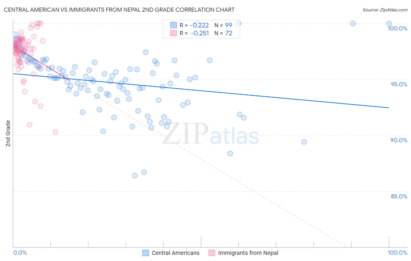 Central American vs Immigrants from Nepal 2nd Grade