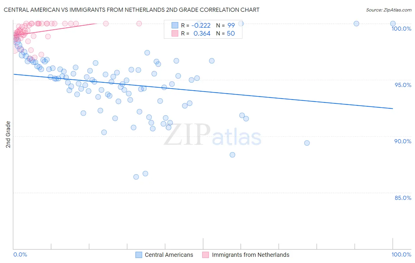 Central American vs Immigrants from Netherlands 2nd Grade