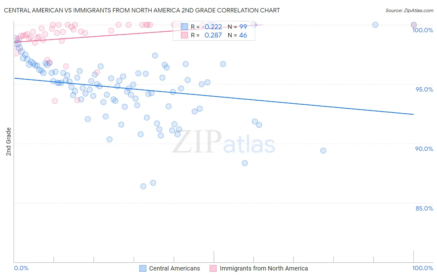 Central American vs Immigrants from North America 2nd Grade