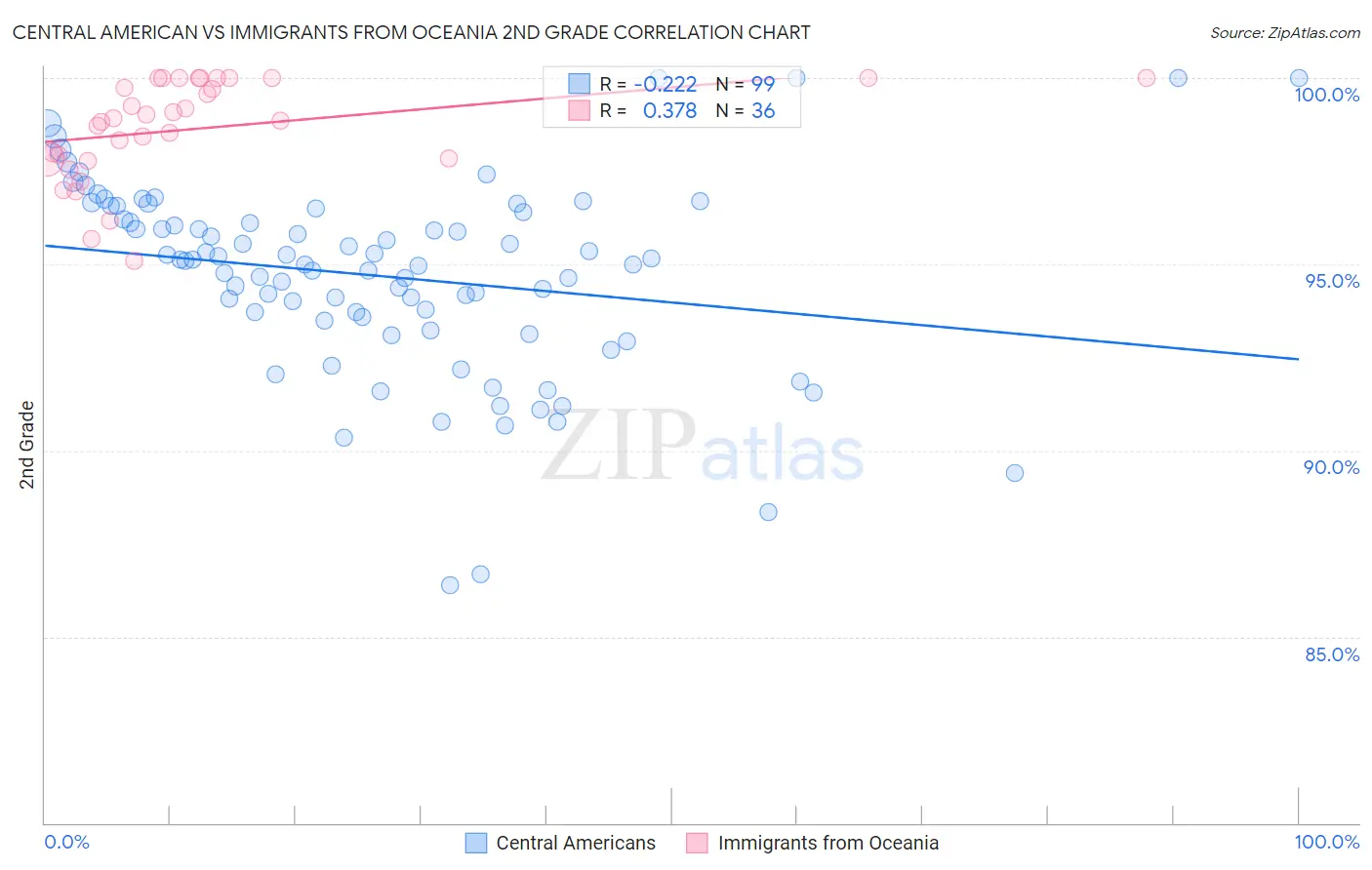 Central American vs Immigrants from Oceania 2nd Grade