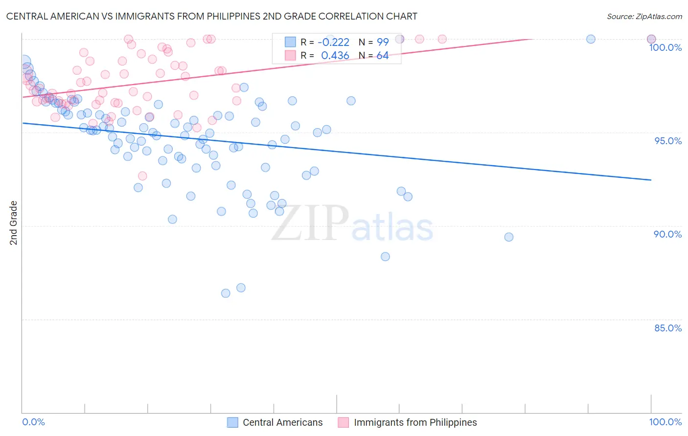 Central American vs Immigrants from Philippines 2nd Grade